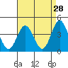 Point Mugu tide chart for Thursday, April 28, 2022