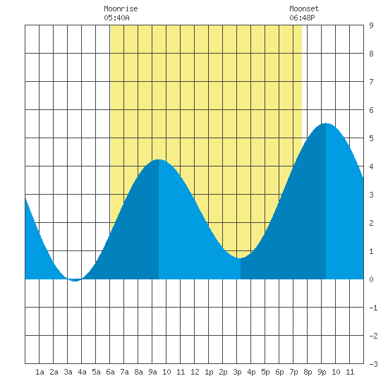 Point Mugu tide chart for Friday, April 29, 2022