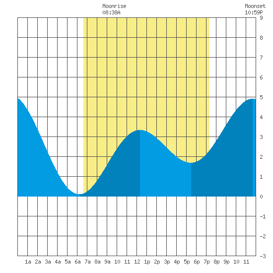 Point Mugu tide chart for Monday, April 4, 2022