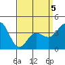 Point Mugu tide chart for Tuesday, April 5, 2022