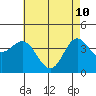 Point Mugu tide chart for Tuesday, May 10, 2022