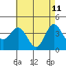 Point Mugu tide chart for Wednesday, May 11, 2022