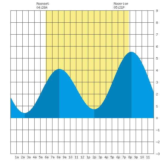Point Mugu tide chart for Friday, May 13, 2022