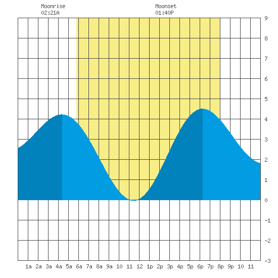 Point Mugu tide chart for Monday, May 23, 2022