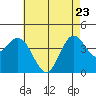 Point Mugu tide chart for Monday, May 23, 2022