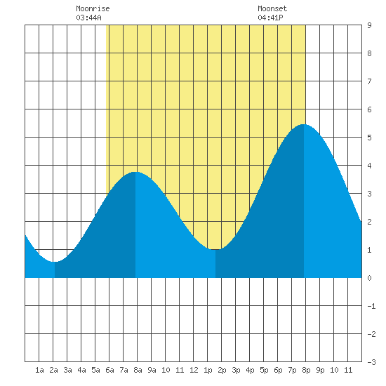 Point Mugu tide chart for Thursday, May 26, 2022