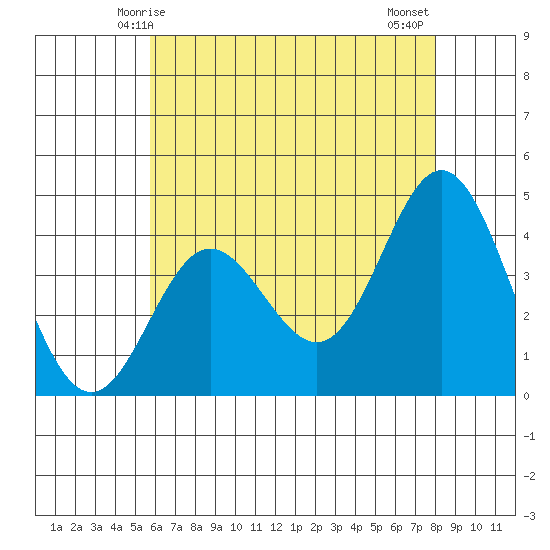Point Mugu tide chart for Friday, May 27, 2022