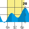 Point Mugu tide chart for Saturday, May 28, 2022