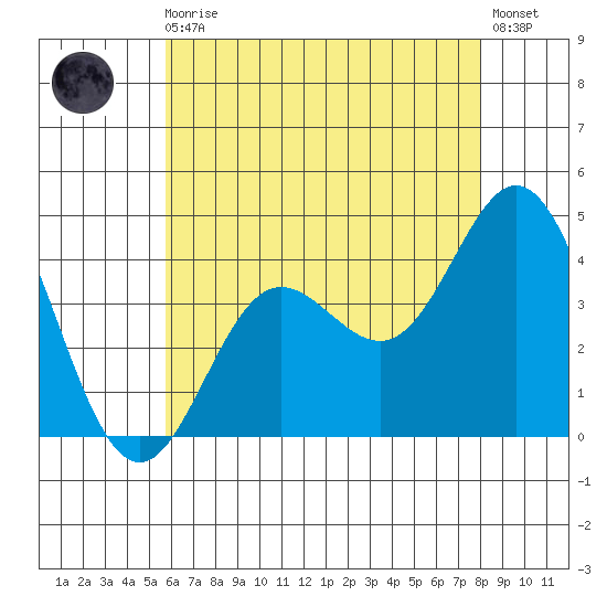 Point Mugu tide chart for Monday, May 30, 2022