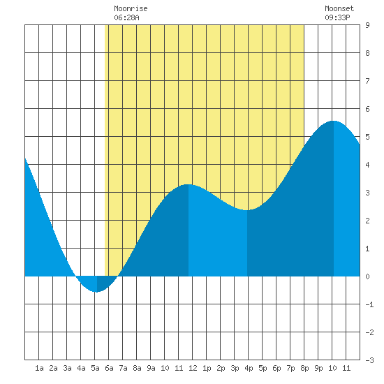 Point Mugu tide chart for Tuesday, May 31, 2022