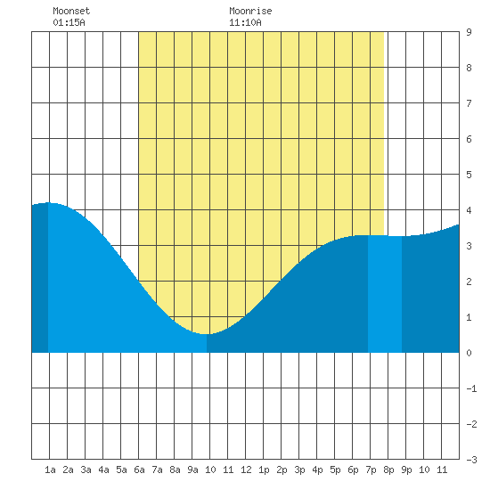 Point Mugu tide chart for Saturday, May 7, 2022