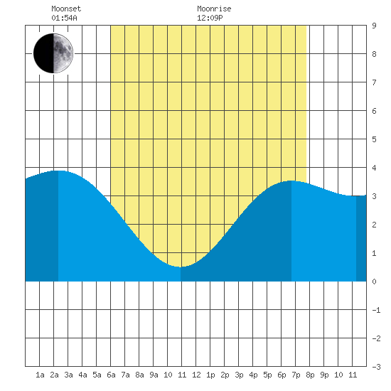 Point Mugu tide chart for Sunday, May 8, 2022