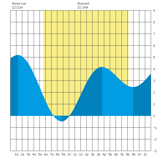 Point Mugu tide chart for Sunday, June 19, 2022