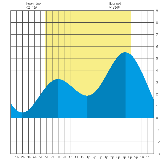 Point Mugu tide chart for Friday, June 24, 2022