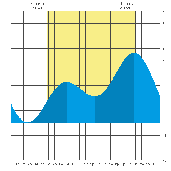 Point Mugu tide chart for Saturday, June 25, 2022