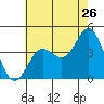 Point Mugu tide chart for Sunday, June 26, 2022