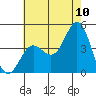 Point Mugu tide chart for Sunday, July 10, 2022