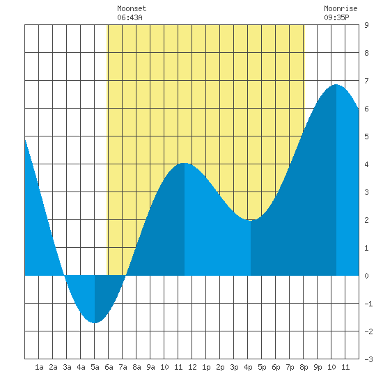 Point Mugu tide chart for Thursday, July 14, 2022