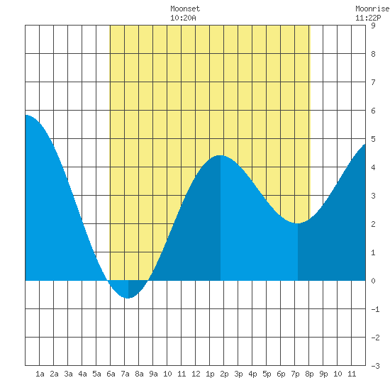 Point Mugu tide chart for Sunday, July 17, 2022