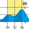 Point Mugu tide chart for Friday, July 22, 2022