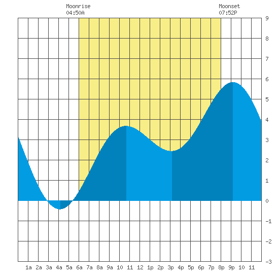 Point Mugu tide chart for Wednesday, July 27, 2022
