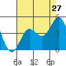 Point Mugu tide chart for Wednesday, July 27, 2022