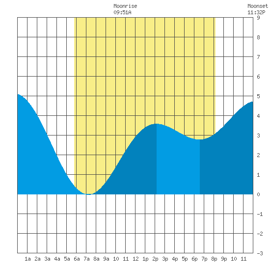 Point Mugu tide chart for Sunday, July 3, 2022