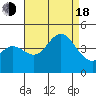 Point Mugu tide chart for Thursday, August 18, 2022