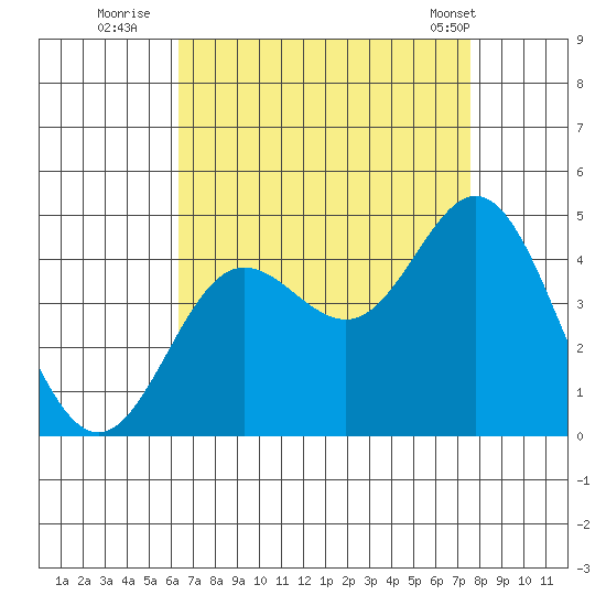 Point Mugu tide chart for Tuesday, August 23, 2022