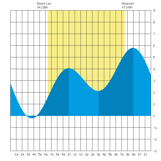 Point Mugu tide chart for Thursday, August 25, 2022