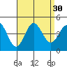 Point Mugu tide chart for Tuesday, August 30, 2022