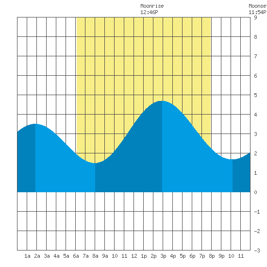 Point Mugu tide chart for Thursday, August 4, 2022