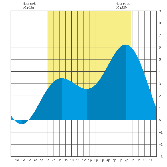 Point Mugu tide chart for Monday, August 8, 2022