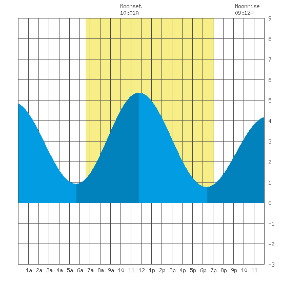 Point Mugu tide chart for Tuesday, September 13, 2022