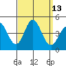Point Mugu tide chart for Tuesday, September 13, 2022
