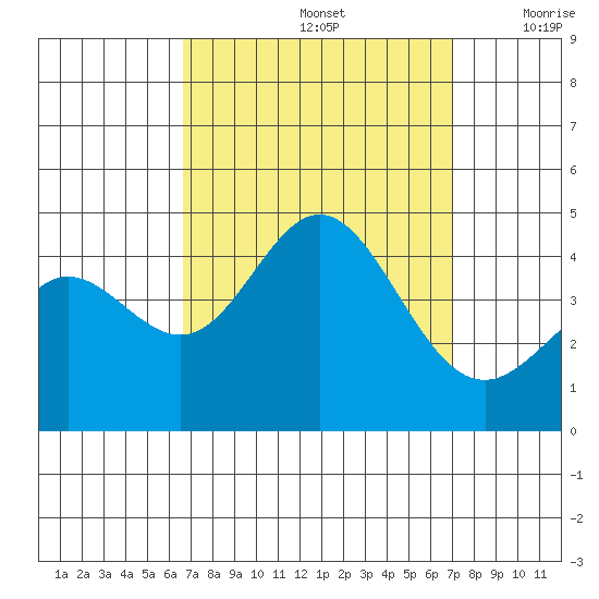 Point Mugu tide chart for Thursday, September 15, 2022