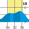 Point Mugu tide chart for Sunday, September 18, 2022