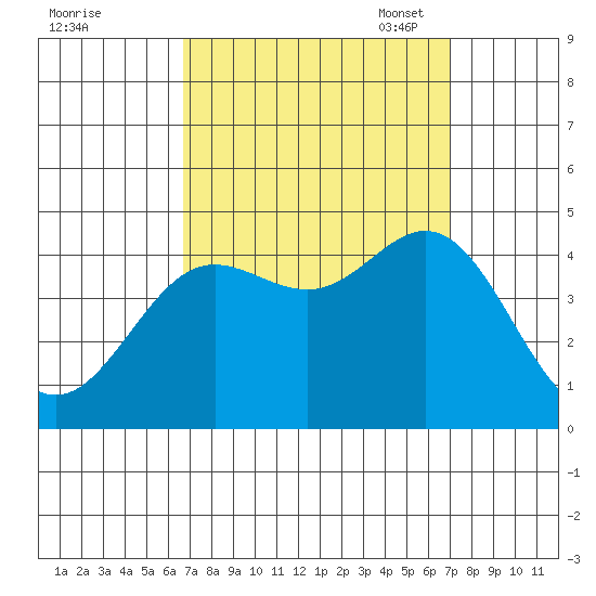 Point Mugu tide chart for Monday, September 19, 2022