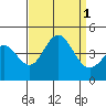 Point Mugu tide chart for Thursday, September 1, 2022