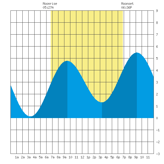 Point Mugu tide chart for Saturday, September 24, 2022
