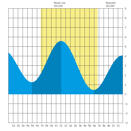 Point Mugu tide chart for Wednesday, September 28, 2022