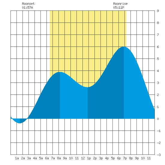 Point Mugu tide chart for Tuesday, September 6, 2022