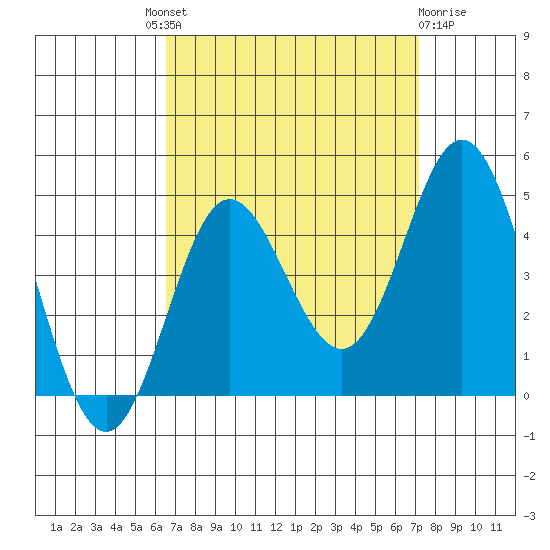 Point Mugu tide chart for Friday, September 9, 2022