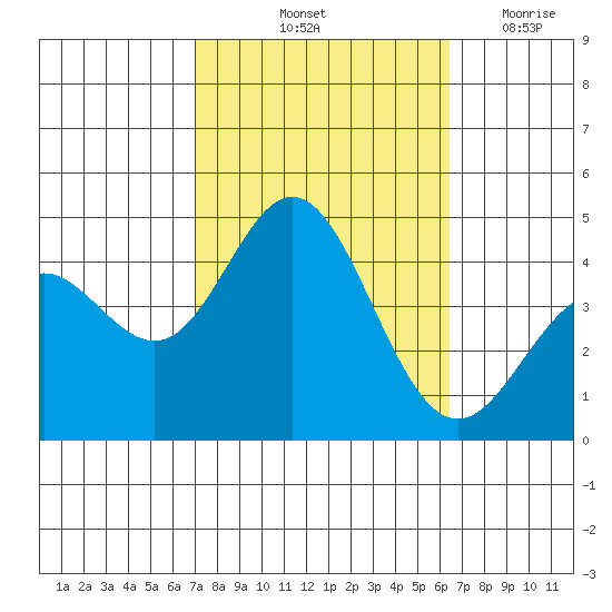 Point Mugu tide chart for Thursday, October 13, 2022