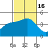 Point Mugu tide chart for Sunday, October 16, 2022