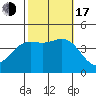 Point Mugu tide chart for Monday, October 17, 2022