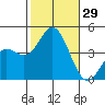 Point Mugu tide chart for Saturday, October 29, 2022