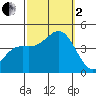 Point Mugu tide chart for Sunday, October 2, 2022