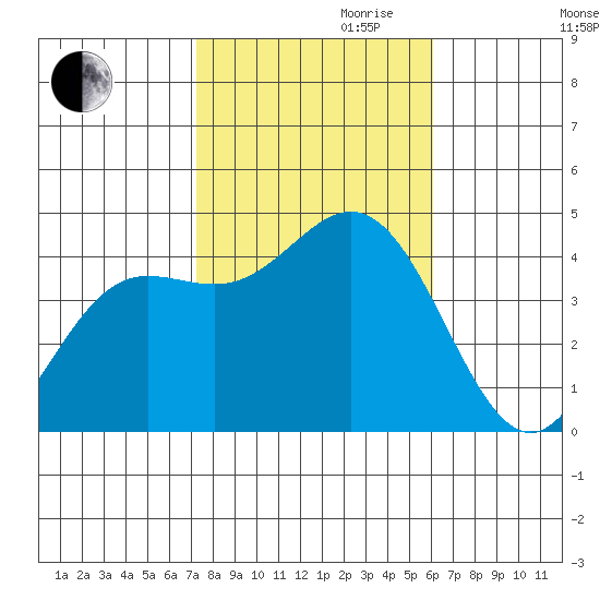 Point Mugu tide chart for Monday, October 31, 2022