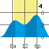 Point Mugu tide chart for Tuesday, October 4, 2022